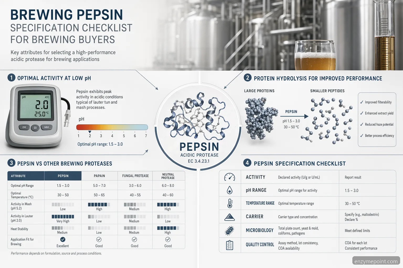 Контролен списък за brewing pepsin enzyme със pH прозорец, съвместимост със субстрат, пилотни тестове и QC документи